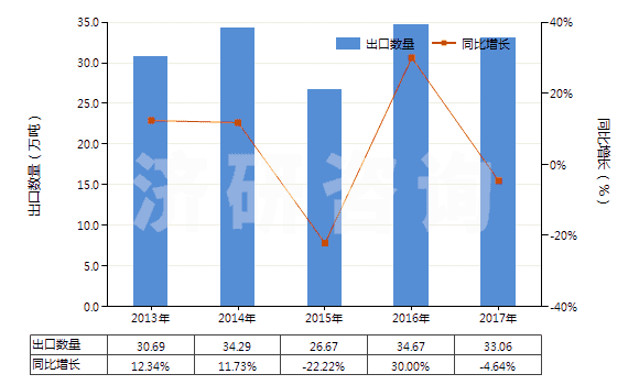 2013-2017年中國谷氨酸鈉(HS29224220)出口量及增速統(tǒng)計